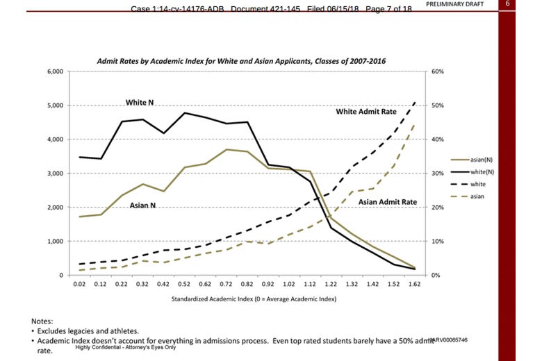 Admit rates by academic index for White and Asian applicants, classes of 2007–2016