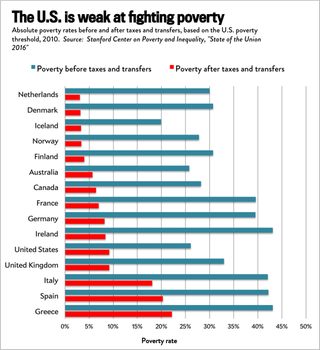 The countries that are best at fighting poverty.