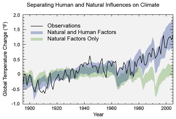 global temperatures