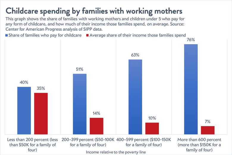 Child care costs in the U.S.