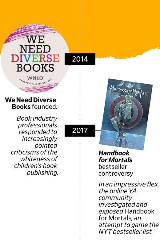 2014: We Need Diverse Books founded. Book industry pros responded to increasingly pointed criticisms of the whiteness of children's book publishing. 2017: Handbook for Mortals bestseller controversy. In an impressive flex, the online YA community investigated and exposed an attempt to game the NYT bestseller list.