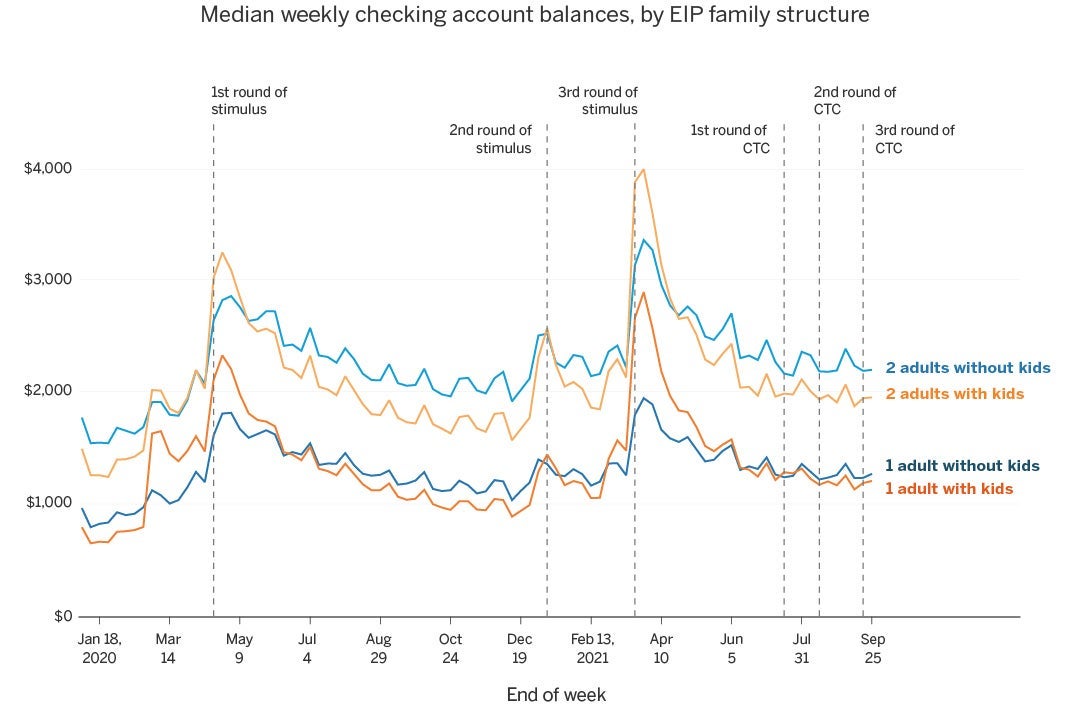 Chart showing median weekly checking account balances by family structure