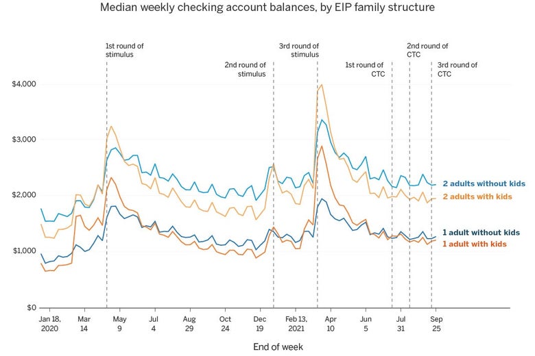 Chart showing median weekly checking account balances by family structure