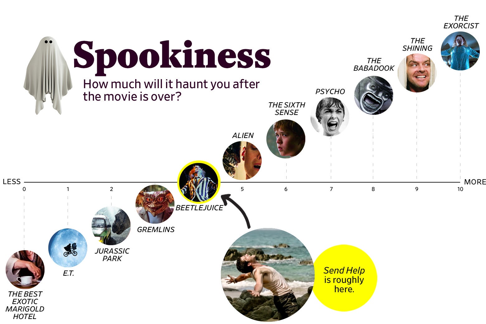 A chart titled “Spookiness: How much will it haunt you after the movie is over?” shows that Send Help ranks a 4 in spookiness, roughly the same as Beetlejuice. The scale ranges from The Best Exotic Marigold Hotel (0) to The Exorcist (10).