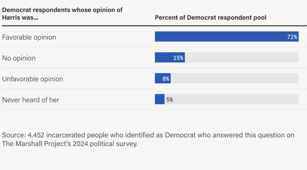 Chart:
Democrat respondents whose opinion of Harris was...
Favorable opinion: 72 percent
No opinion: 15 percent
Unfavorable opinion: 8 percent
Never heard of her: 5 percent
Source: 5,632 incarcerated people who identified as Democrat and answered this question in The Marshall Project’s 2024 political survey.