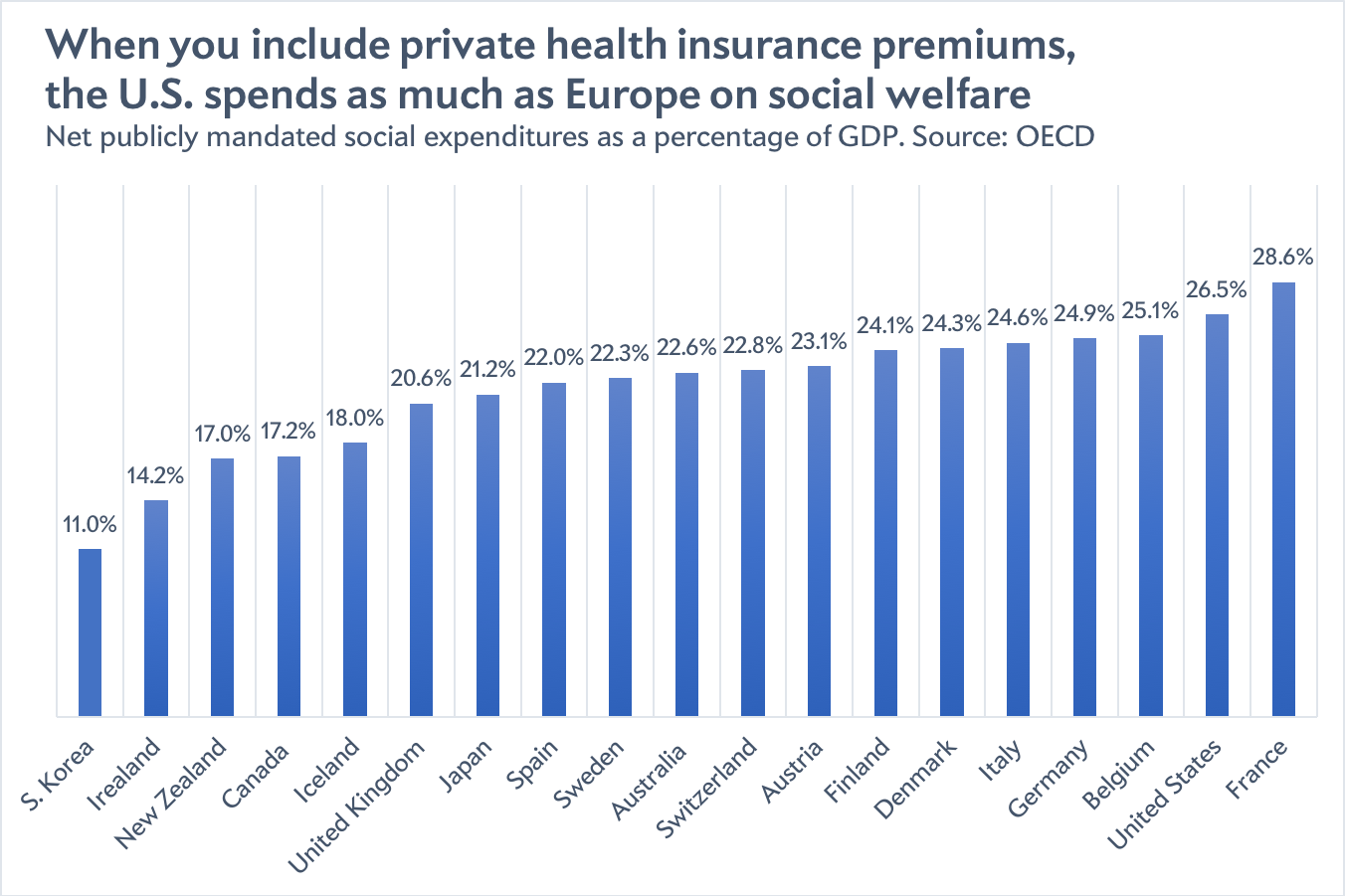 Publicly mandated spending OECD