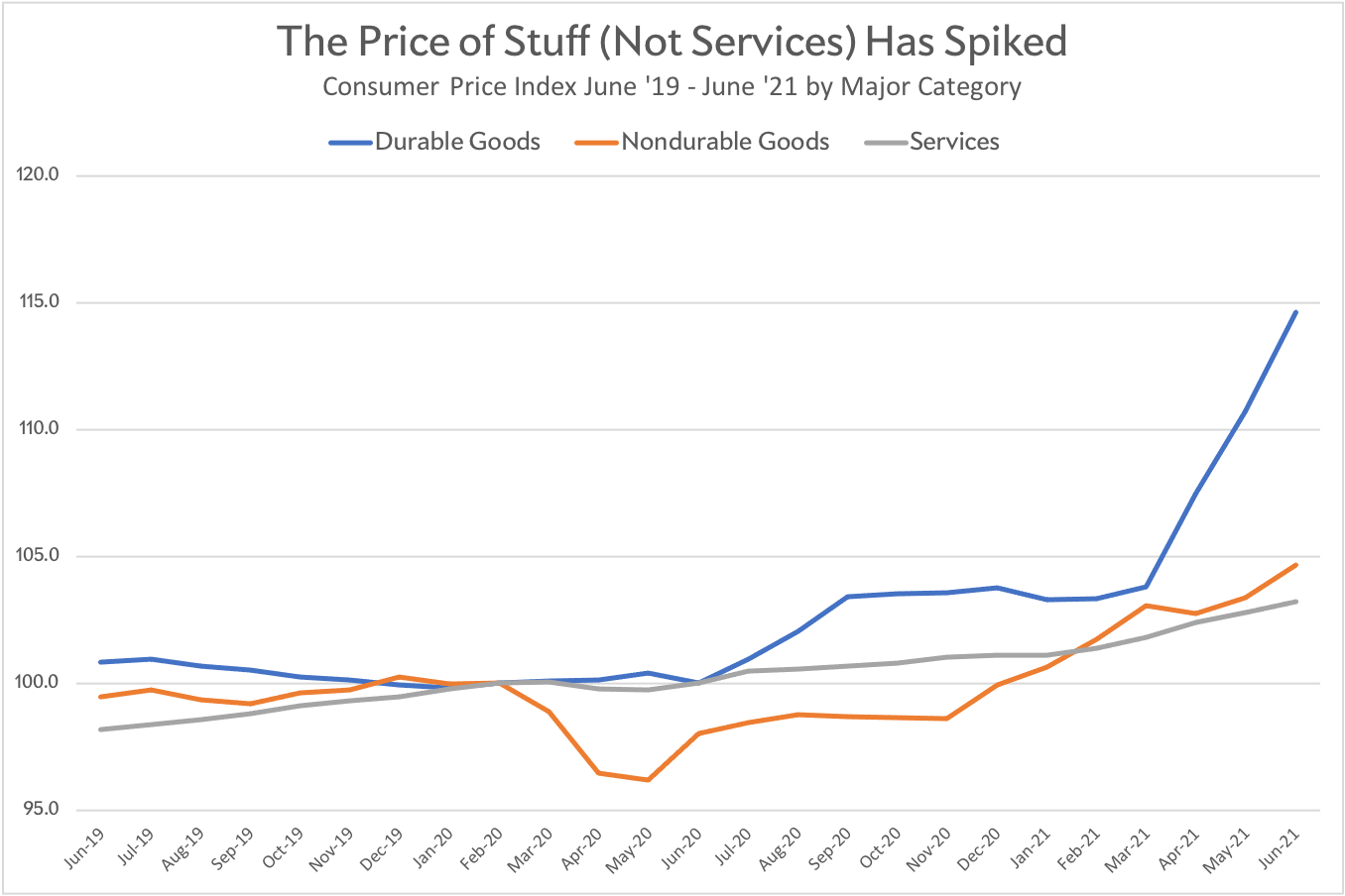 Chart showing sharp recent price increase for durable goods and lower increases for nondurable goods and services from June 2019 to June 2021