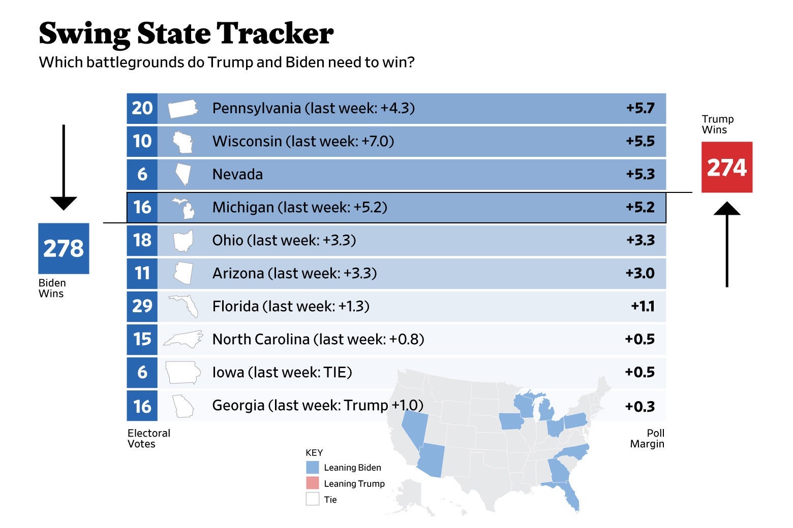 Swing State Poll Tracker Joe Biden leads Trump everywhere it counts.