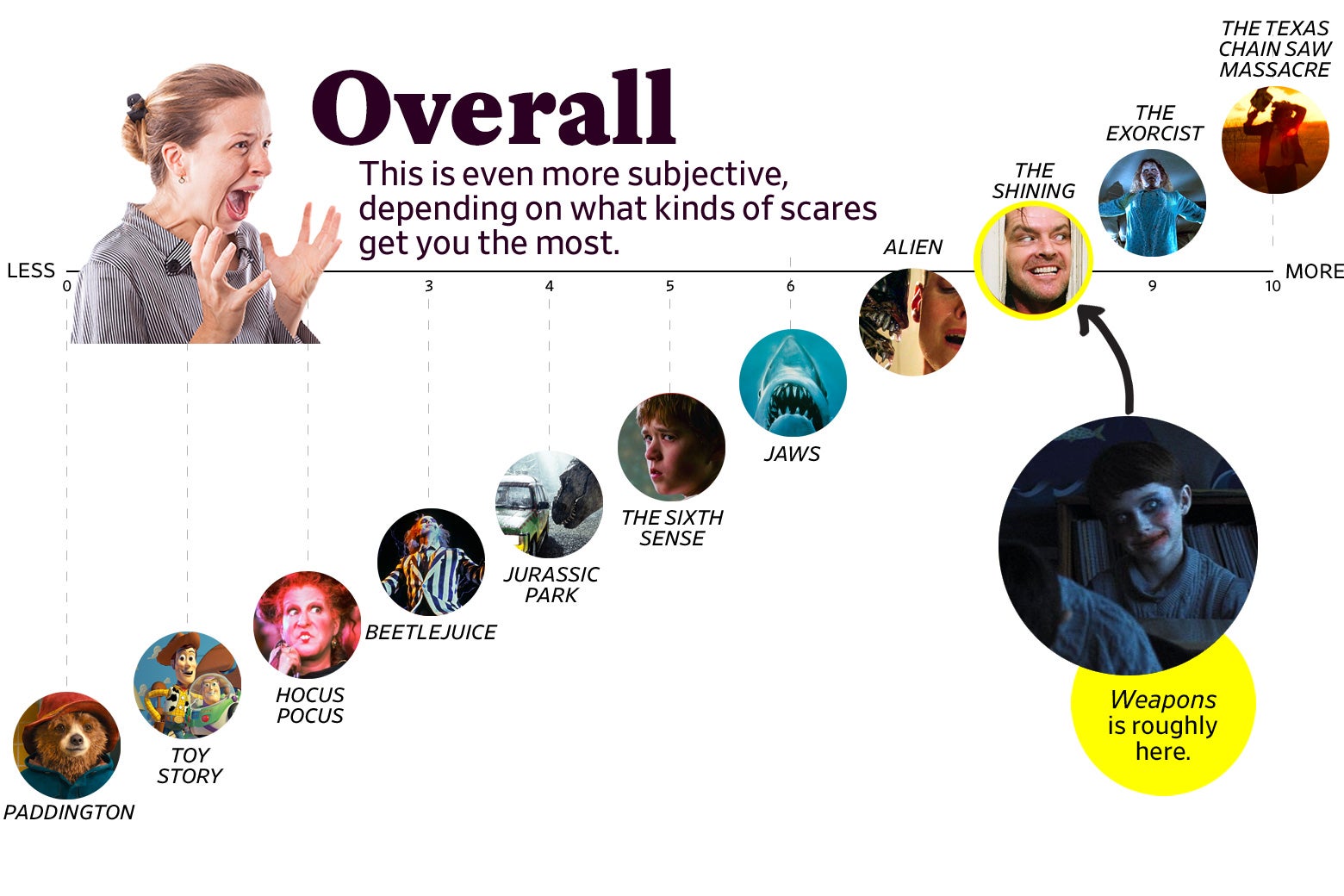 A chart titled “Overall: This is even more subjective, depending on what kinds of scares get you the most” shows that Weapons ranks a 8 overall, roughly the same as The Shining. The scale ranges from Paddington (0) to The Texas Chain Saw Massacre, 1974 (10).