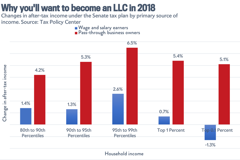 Tax cuts by income source