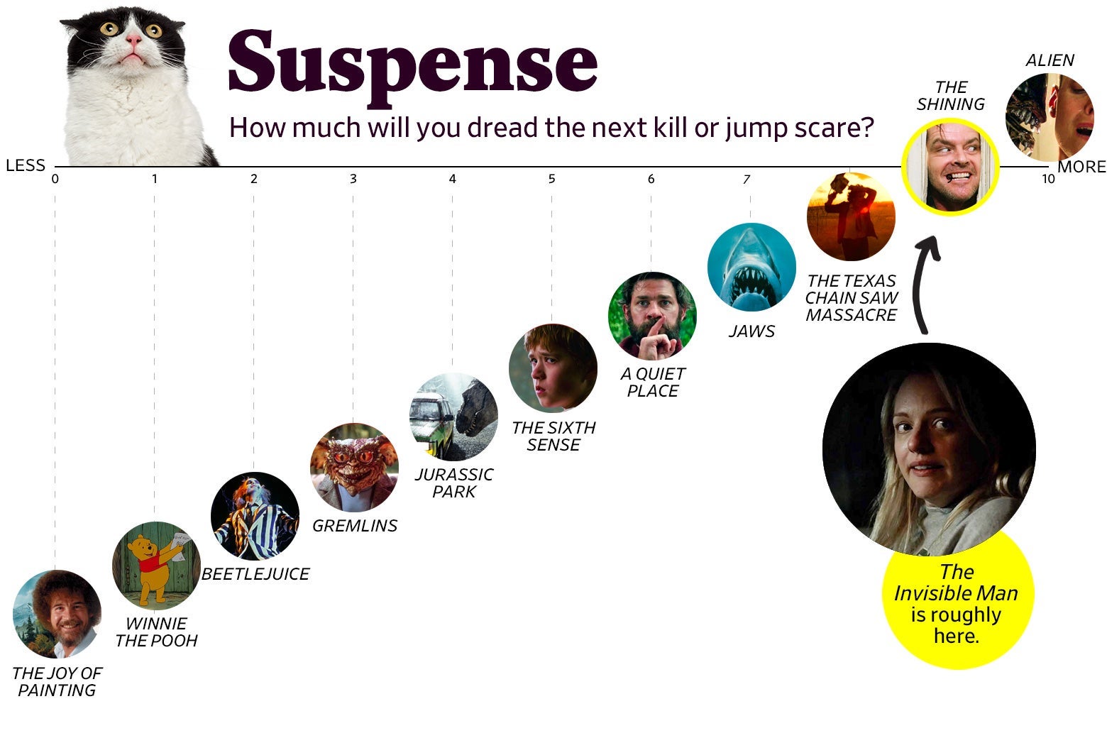 A chart titled “Suspense: How much will you dread the next kill or jump scare?” shows that The Invisible Man ranks a 9 in suspense, roughly the same as The Shining. The scale ranges from The Joy of Painting (0) to Alien (10).
