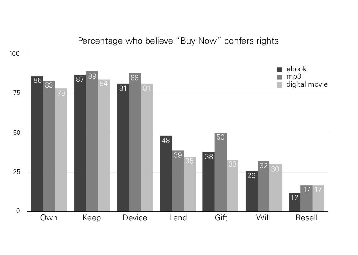 Perzanowski - Ownership & Deception in the Digital Marketplace