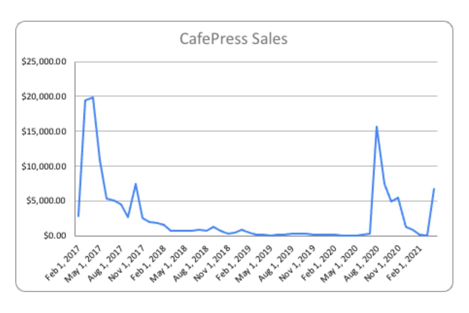 A chart showing CafePress sales of the sign. It peaks in February 2017 and then again in fall 2020.