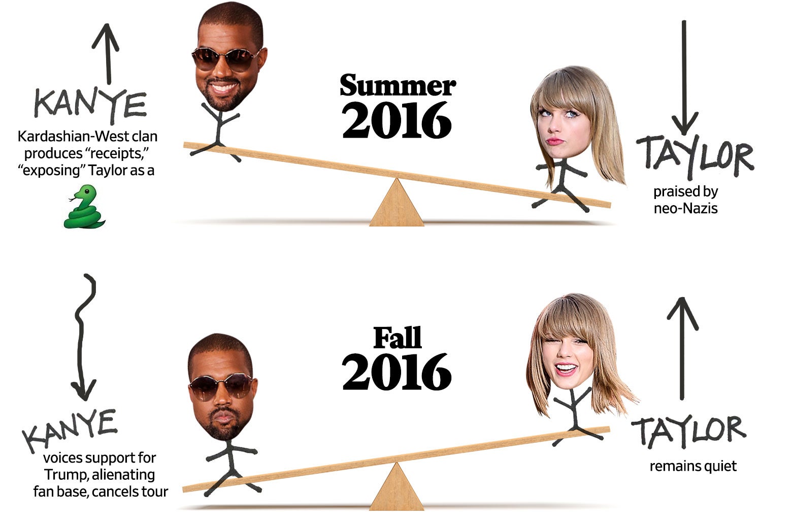 A Timeline of Kanye West and Taylor Swift’s Seesawing Fortunes