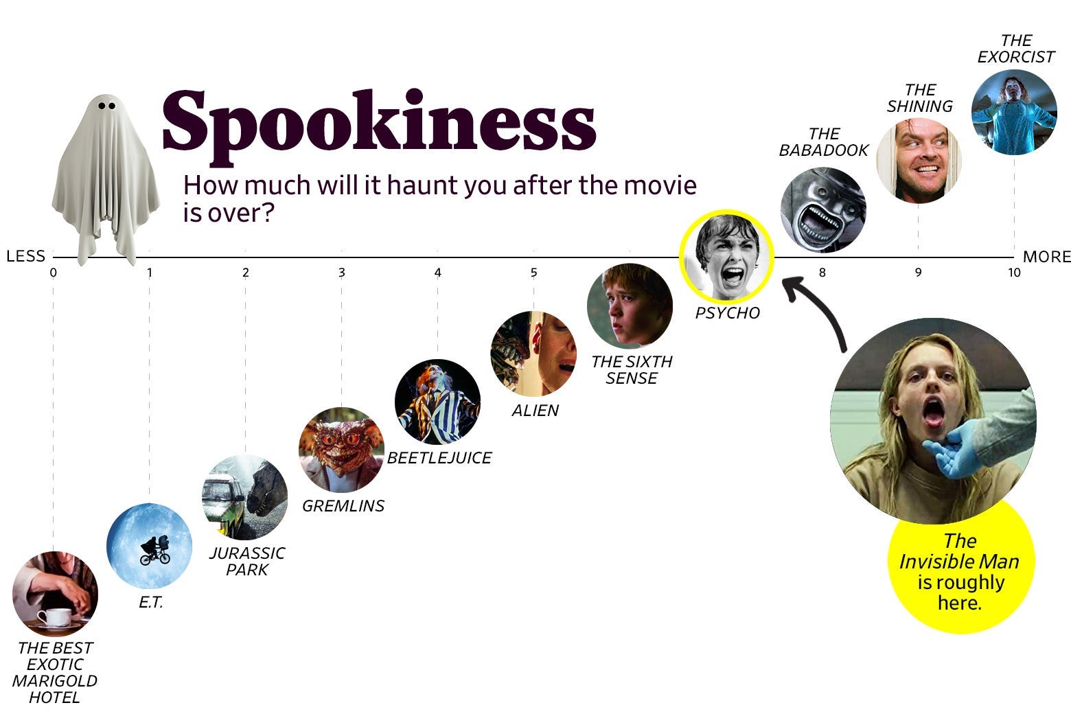 A chart titled “Spookiness: How much will it haunt you after the movie is over?” shows that The Invisible Man ranks a 7 in spookiness, roughly the same as Psycho. The scale ranges from The Best Exotic Marigold Hotel (0) to The Exorcist (10).