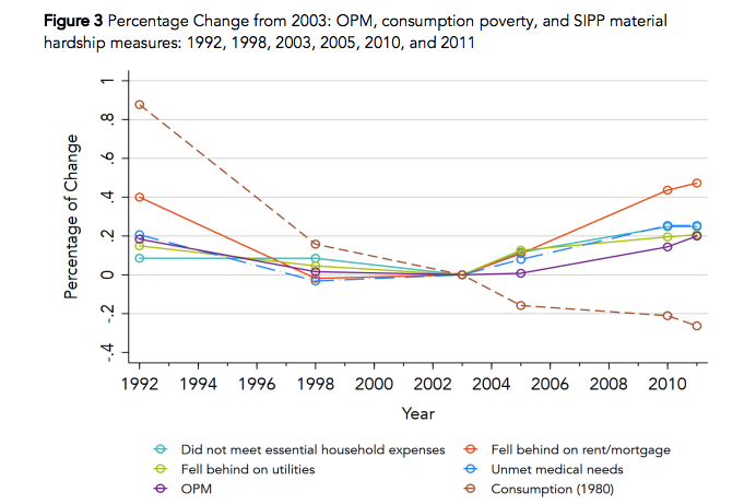 Which poverty rate works best.