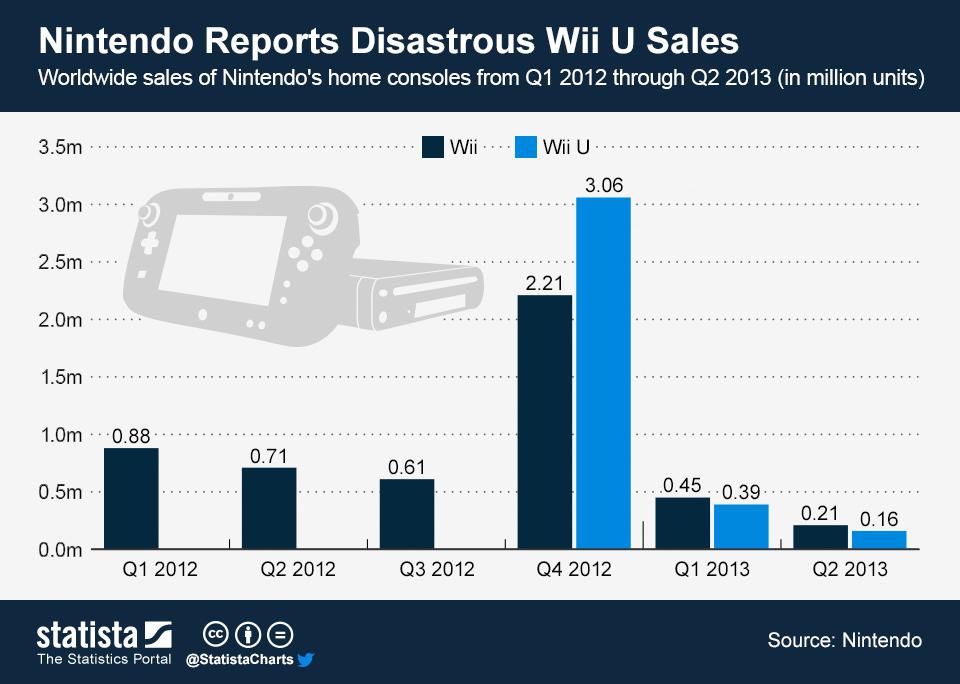 Nintendo Wii U console sales