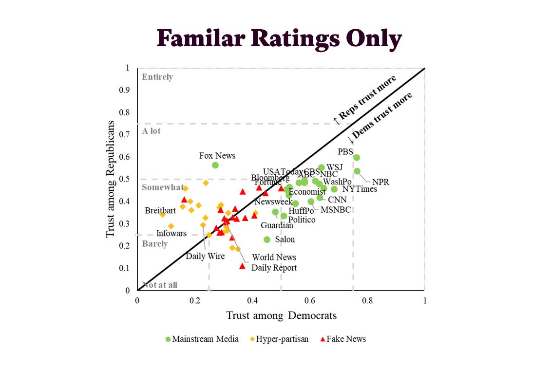 A graph distributing familiar ratings for publications.