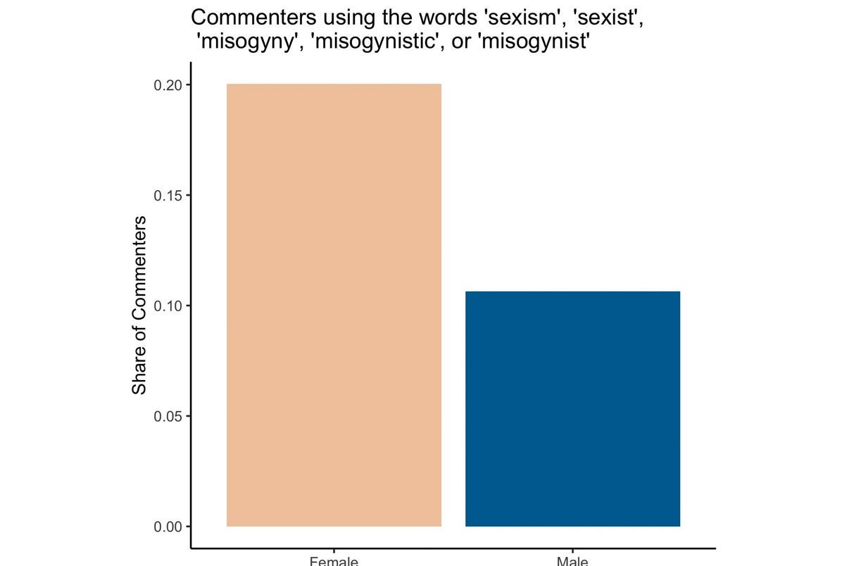 A bar chart comparing how much female and male commenters on the WSJ op-ed used the words "sexism," "sexist," "misogyny," "misogynistic," or "misogynist." Twice as many women used these words as men.