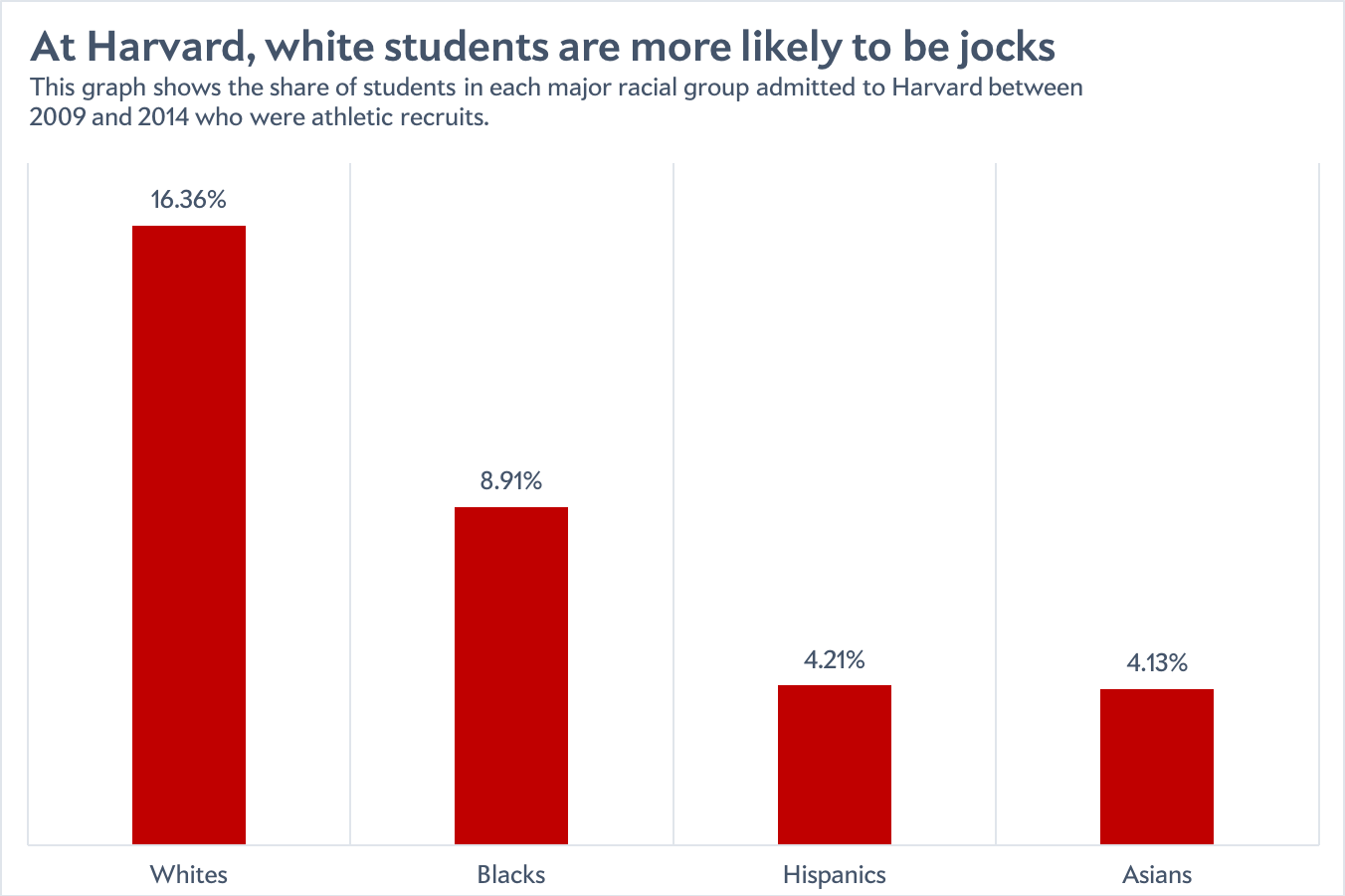 Harvard admissions: White legacies jocks and kids of donors and