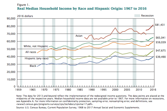 Census_Incomes
