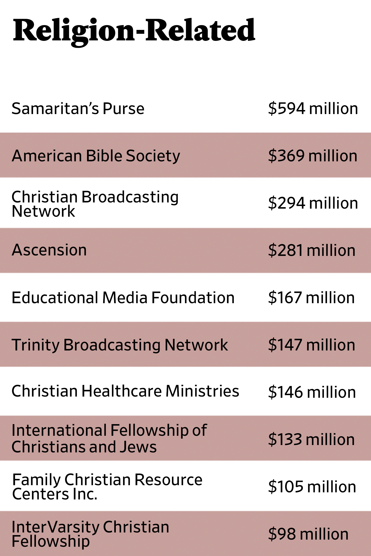 The Slate 90 fiscal 2015 rankings for organizations classified as religion-related.