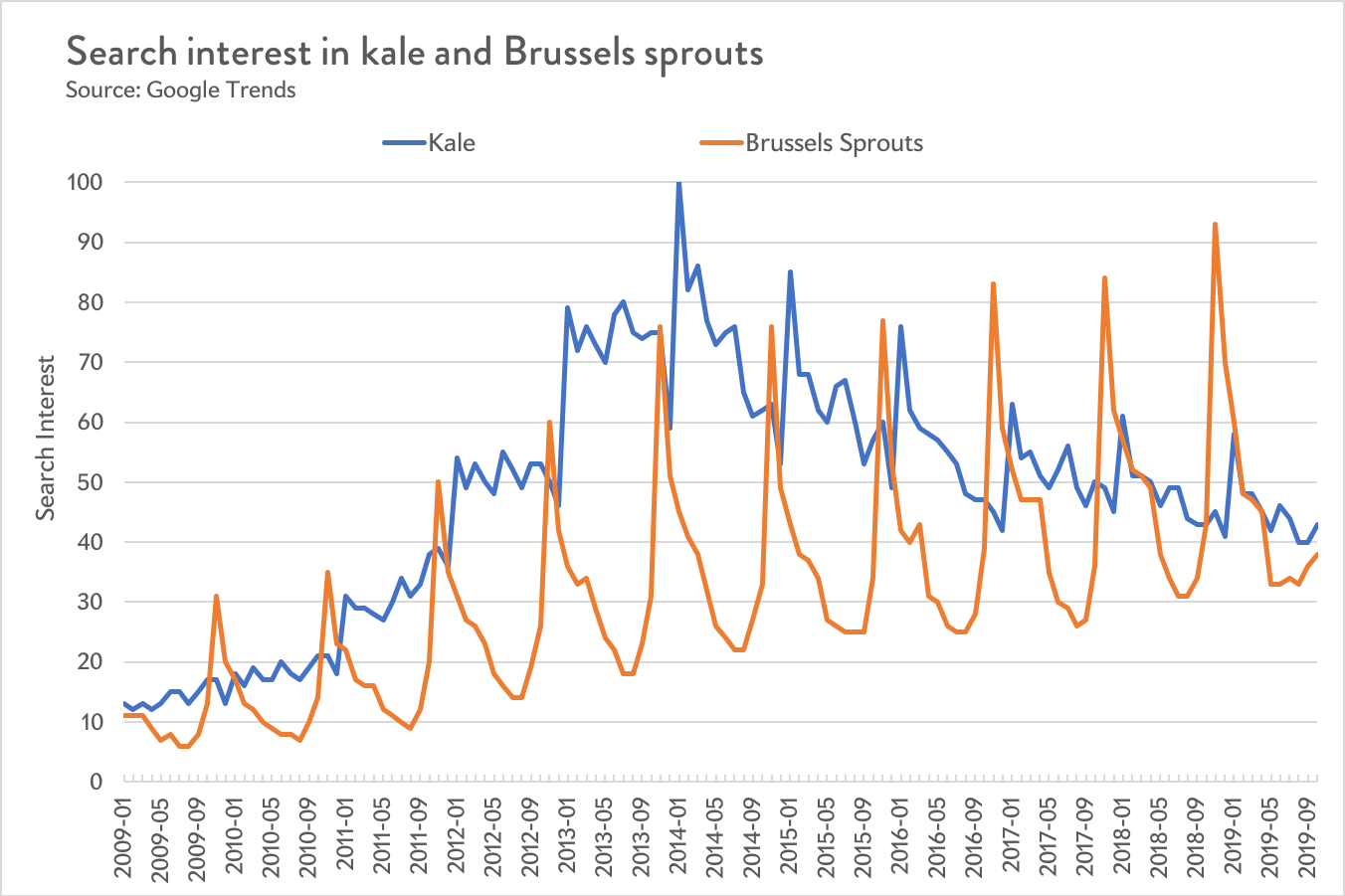 Kale and Brussels sprouts Google Trends data.