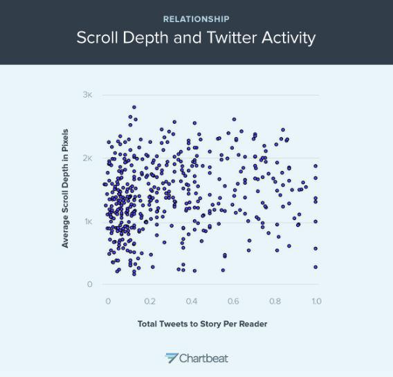 This graph shows the relationship between scroll depth and Tweets across a large number of sites tracked by Chartbeat. 
