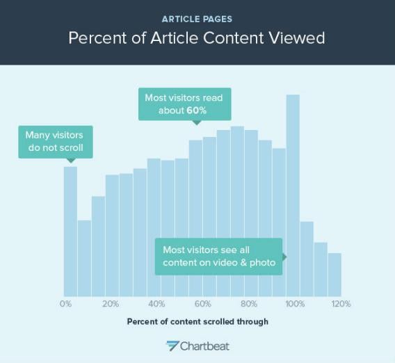 This is a similar histogram for a large number of sites tracked by Chartbeat. 