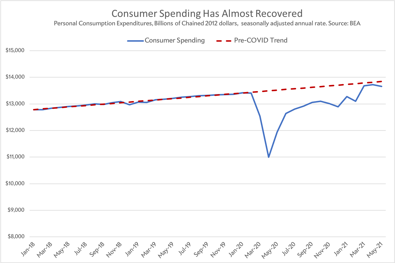 Consumer spending.