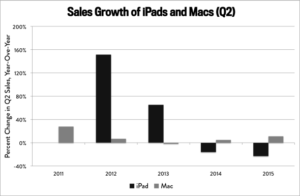 iPad vs Mac sales growth chart