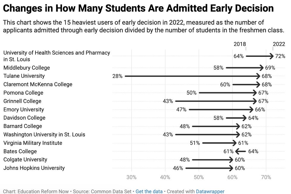A chart showing the proportion of the freshman class at 15 colleges who got in via early decision.