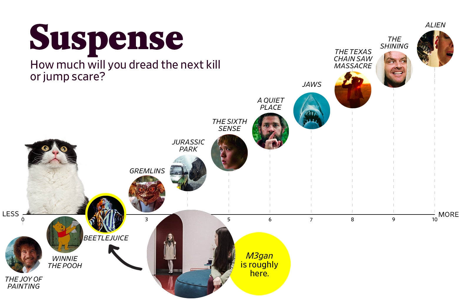 A chart titled “Suspense: How much will you dread the next kill or jump scare?” shows that M3gan ranks a 2 in suspense, roughly the same as Beetlejuice. The scale ranges from The Joy of Painting (0) to Alien (10).  