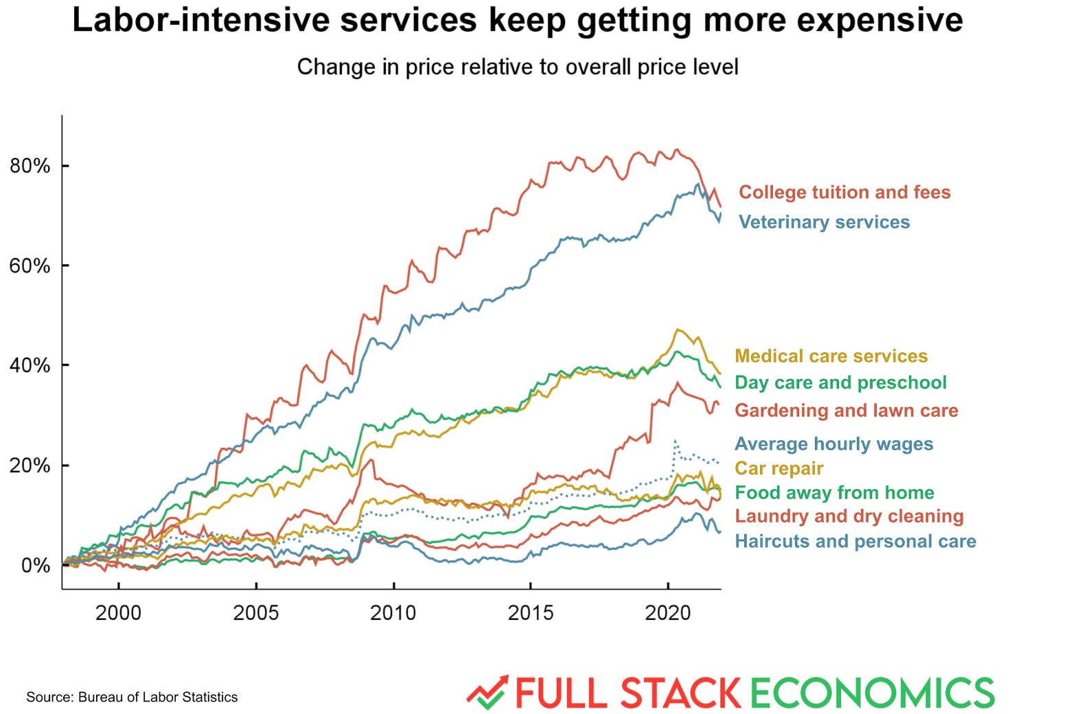 Chart showing increase in prices of labor-intensive services from 2000 to 2020 with college tuition and fees and veterinary services increasing the most
