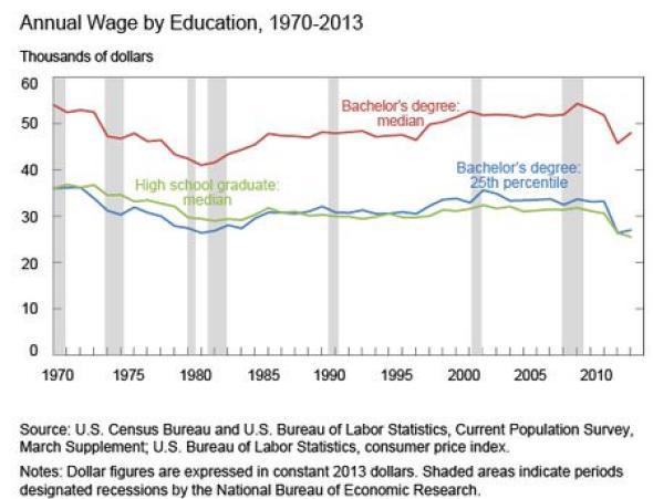 College Graduate Vs High School Graduate Salaries 