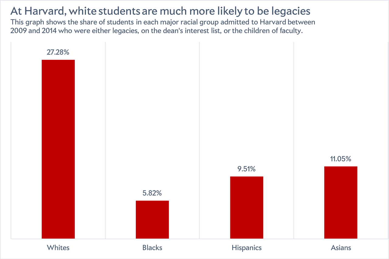 Harvard admissions: White legacies jocks and kids of donors and