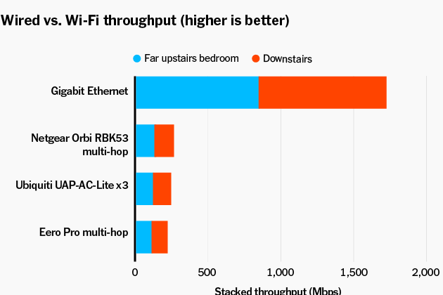 graph demonstrating the difference between wired and wireless internet