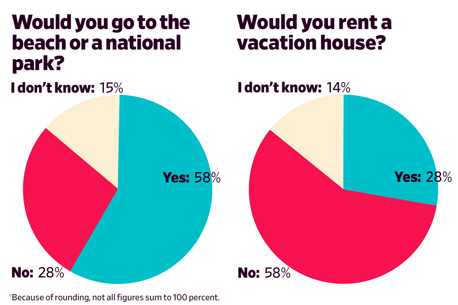 Would you go to the beach or a national park? Yes: 58 No: 28 I don’t know: 15