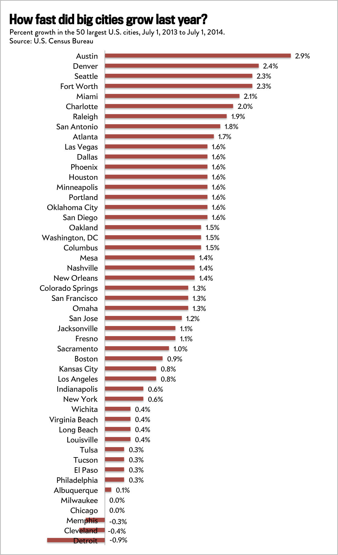 what percent of austin is black