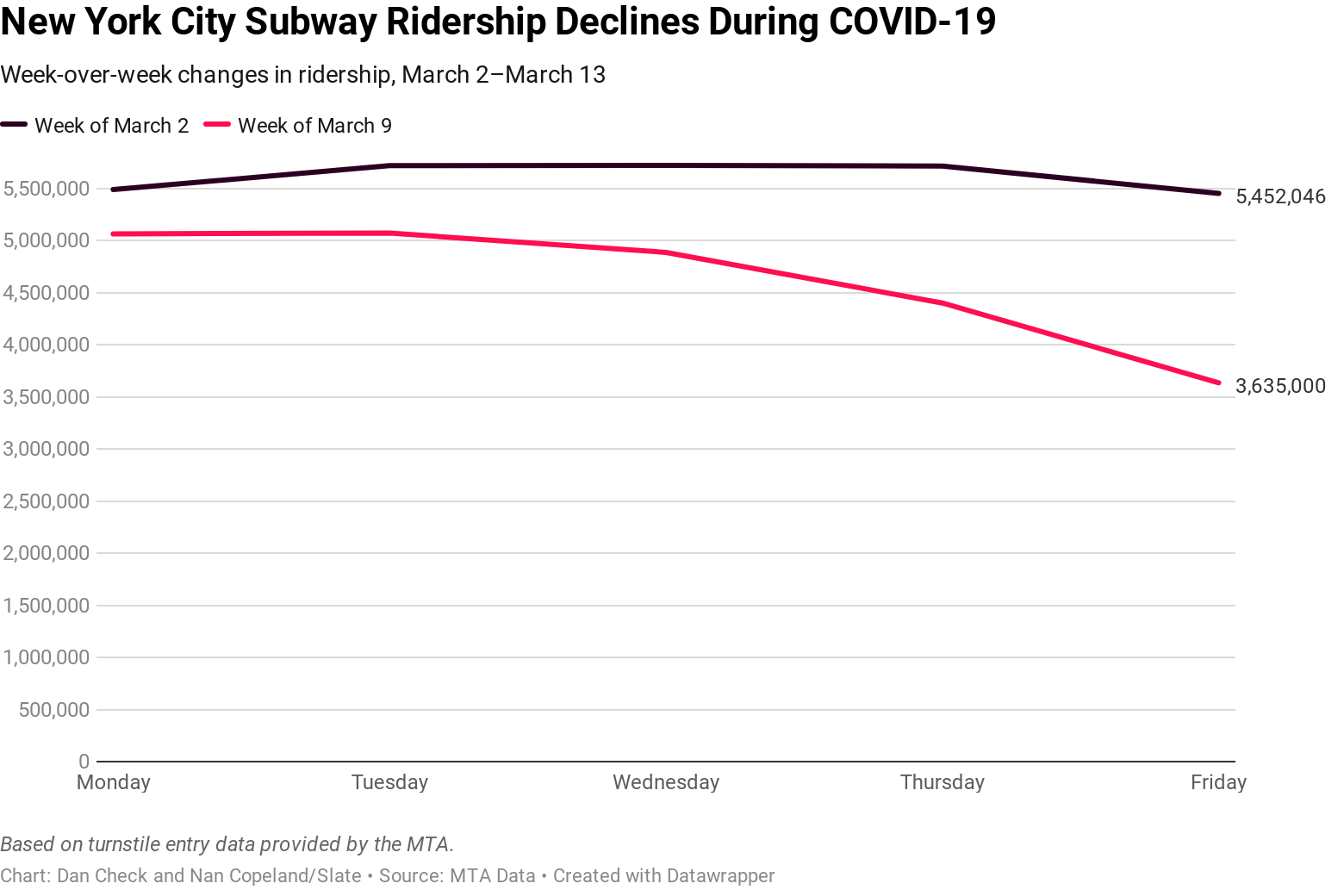 Subway ridership is down.