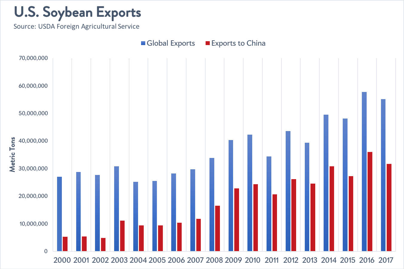 U.S. Soybean Exports