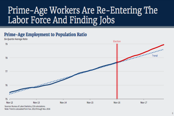 Graphs showing steady upward trajectory of adults re-entering the workforce