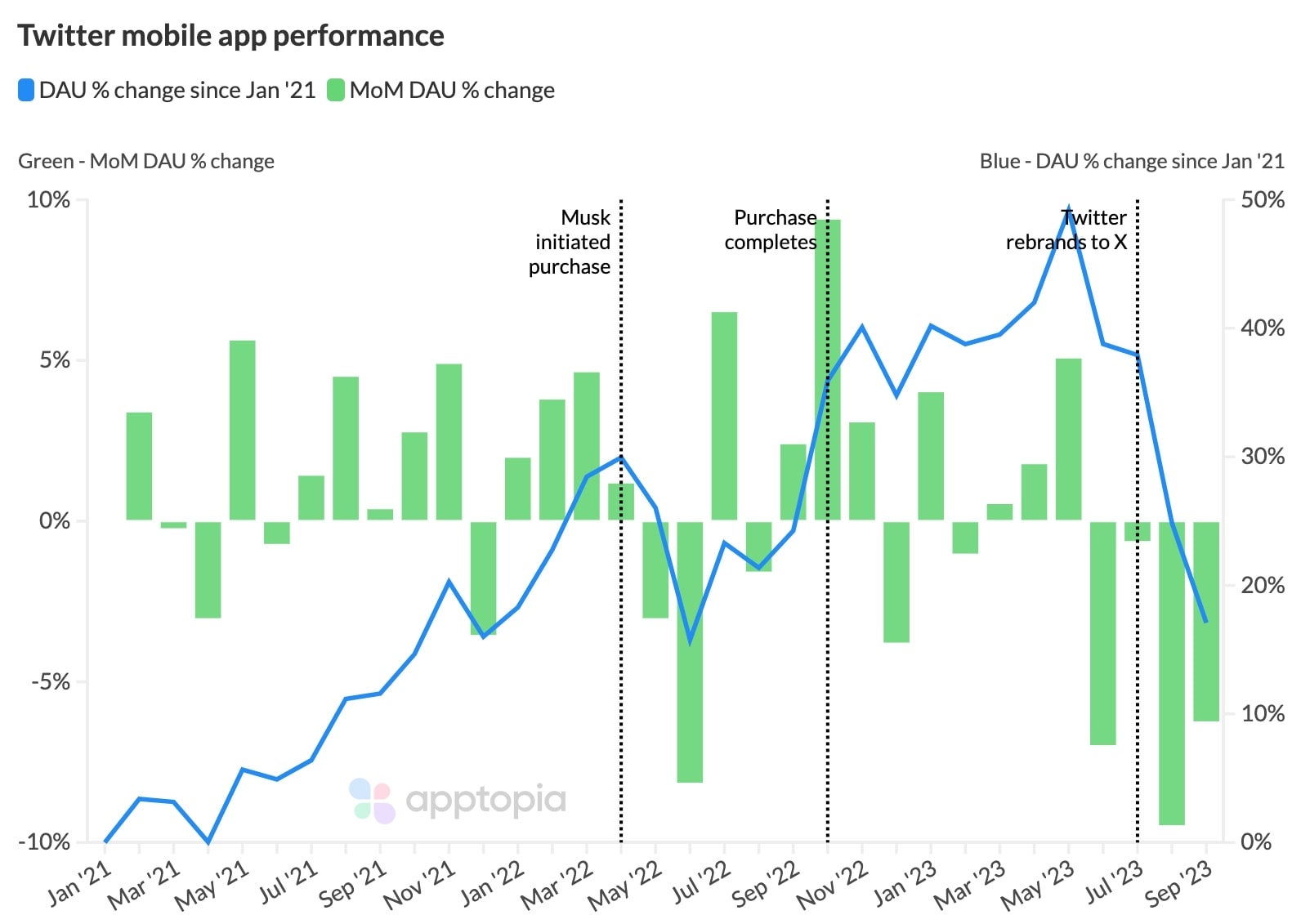 A chart of Twitter's daily active app users.