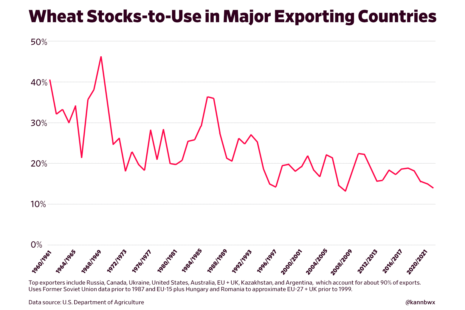 Chart of wheat stocks-to-use in major exporting countries since 1960