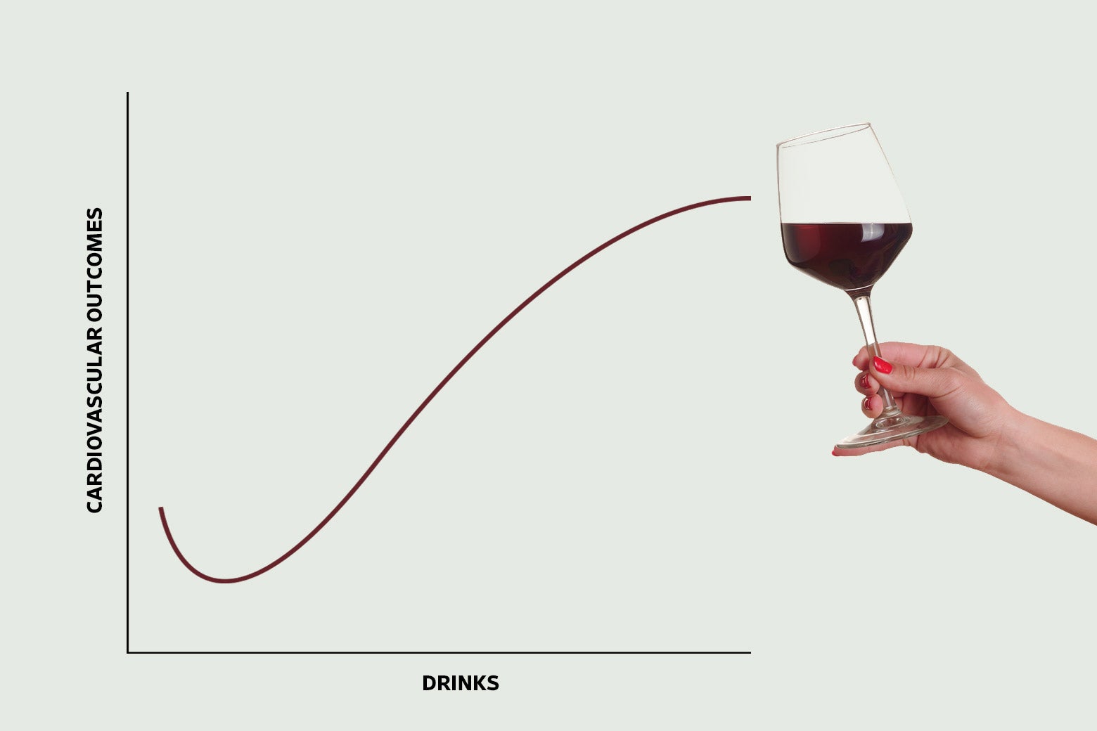 A graph plotting "cardiovascular outcomes" and "drinks," with a J-shaped positive correlation between the two.