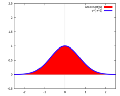 The area of the space under the normal-distribution curve is the square root of pi.