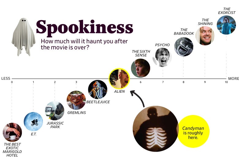 A chart titled "Spookiness: How much will it haunt you after the movie is over?" shows that Candyman ranks a 5 in spookiness, roughly the same as Alien. The scale ranges from The Best Exotic Marigold Hotel (0) to The Exorcist (10).