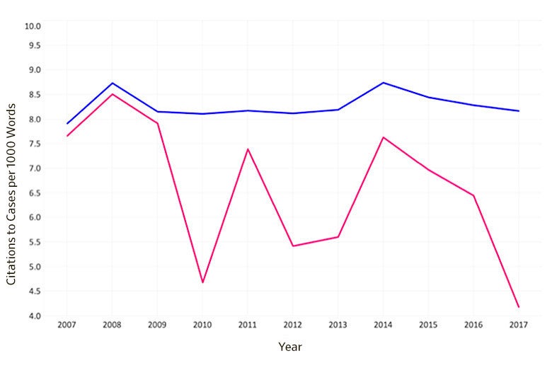 Trends in average citations to cases on the D.C. Circuit Court of Appeals.