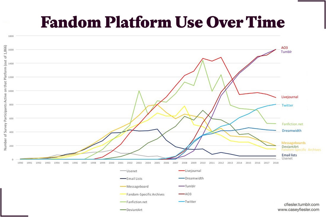 Chart: Fandom Platform Use Over Time by Casey Fiesler.