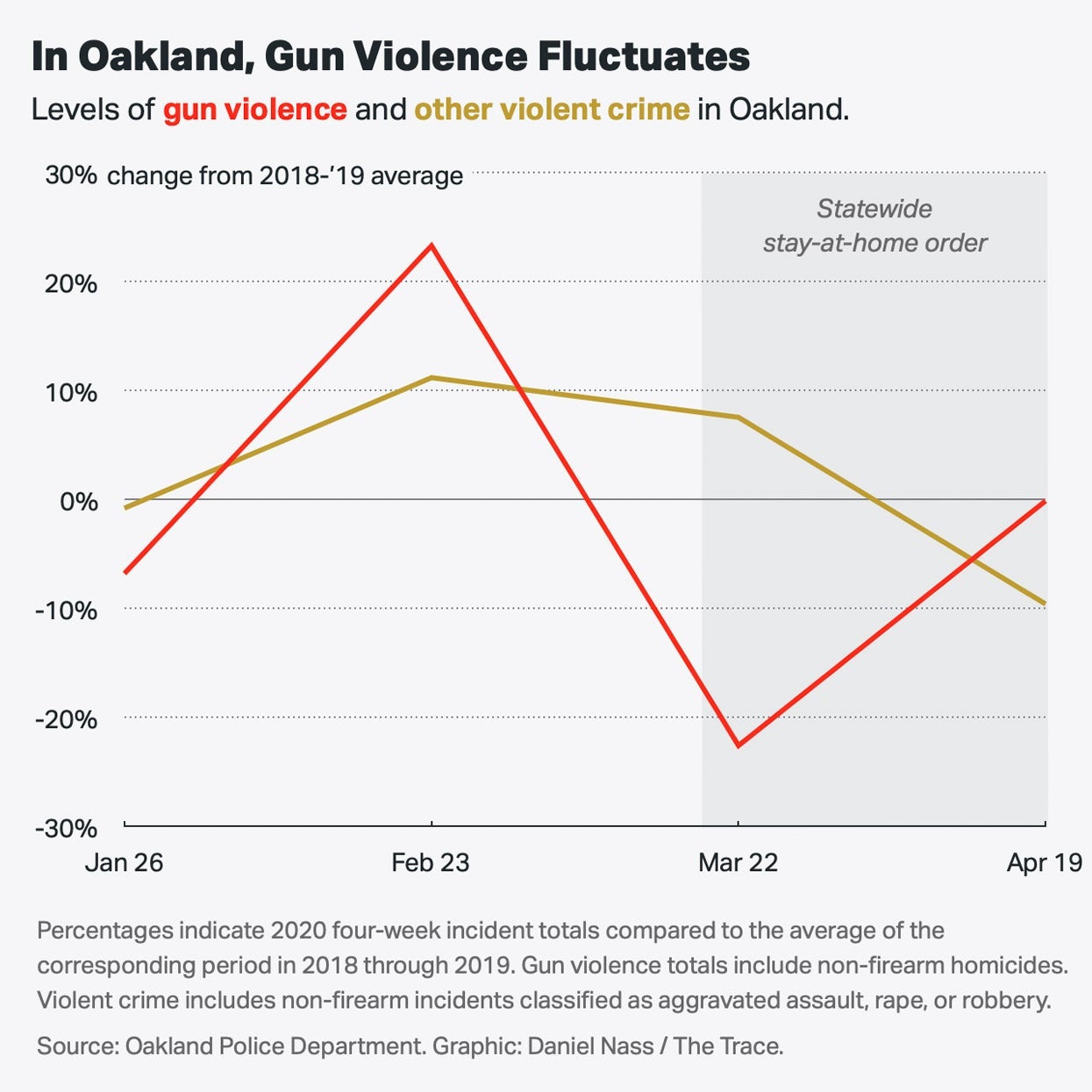 A chart showing that gun violence fluctuated in Oakland